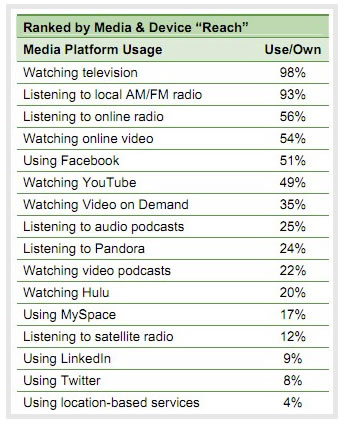 Social Marketing – Are You Spending Your Time In The Right Places?