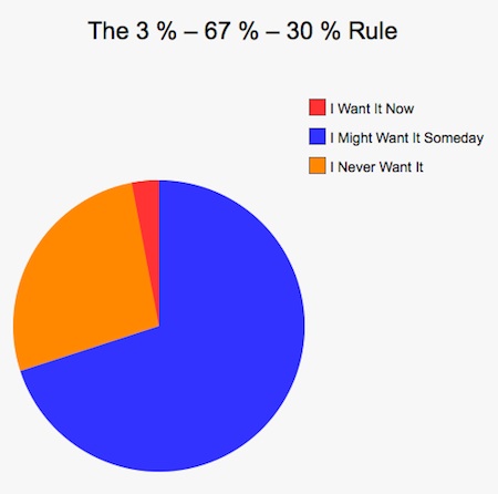 The 3 percent 67 percent 30 percent rule for blog posts